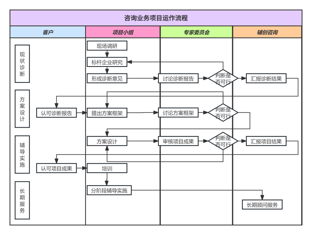 咨詢業(yè)務(wù)項目運作流程